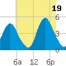 Norton Point tide chart for Monday, July 19, 2021