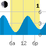 Norton Point tide chart for Thursday, July 1, 2021