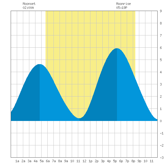 Norton Point tide chart for Tuesday, July 20, 2021