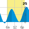 Norton Point tide chart for Sunday, July 25, 2021