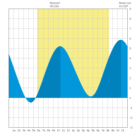 Norton Point tide chart for Monday, July 26, 2021