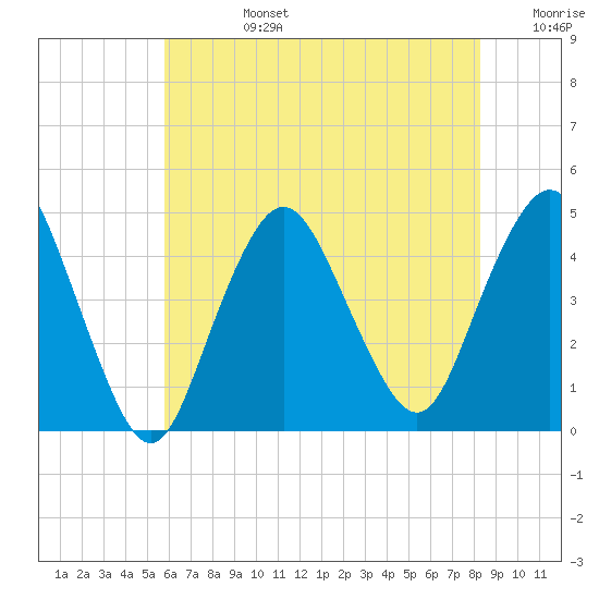 Norton Point tide chart for Tuesday, July 27, 2021