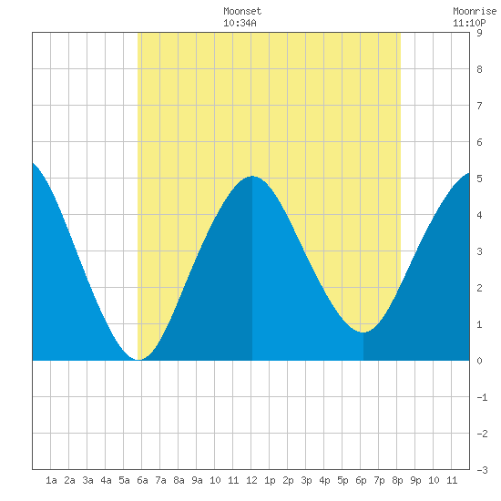 Norton Point tide chart for Wednesday, July 28, 2021