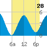 Norton Point tide chart for Wednesday, July 28, 2021