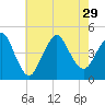 Norton Point tide chart for Thursday, July 29, 2021