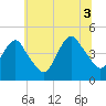 Norton Point tide chart for Saturday, July 3, 2021