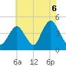 Norton Point tide chart for Tuesday, July 6, 2021