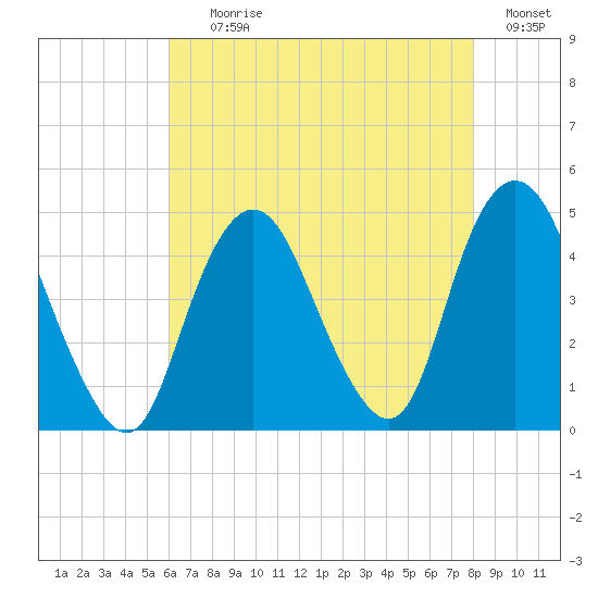 Norton Point tide chart for Tuesday, August 10, 2021