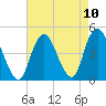 Norton Point tide chart for Tuesday, August 10, 2021