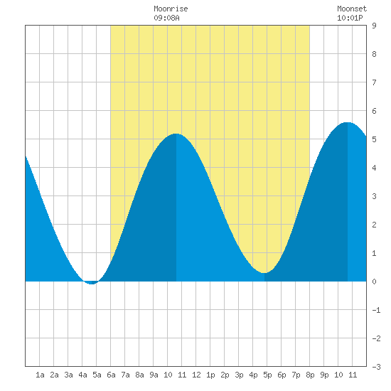 Norton Point tide chart for Wednesday, August 11, 2021