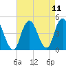 Norton Point tide chart for Wednesday, August 11, 2021