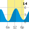 Norton Point tide chart for Saturday, August 14, 2021