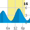 Norton Point tide chart for Monday, August 16, 2021