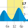 Norton Point tide chart for Tuesday, August 17, 2021