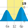 Norton Point tide chart for Thursday, August 19, 2021