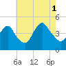 Norton Point tide chart for Sunday, August 1, 2021