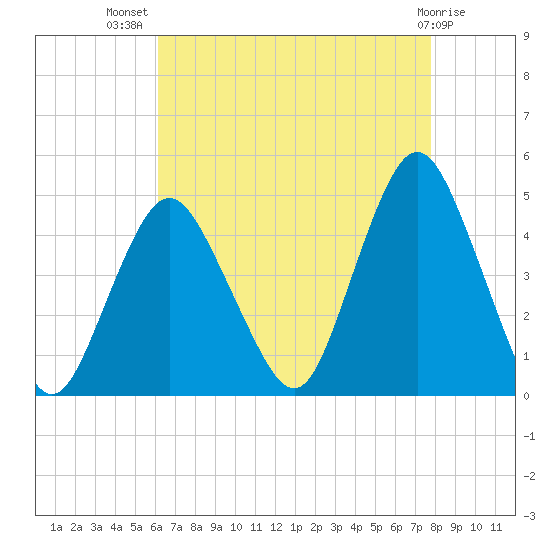 Norton Point tide chart for Friday, August 20, 2021