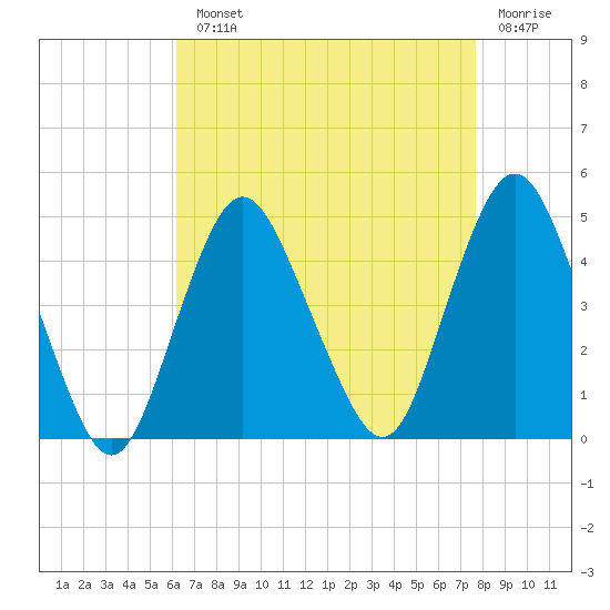Norton Point tide chart for Monday, August 23, 2021