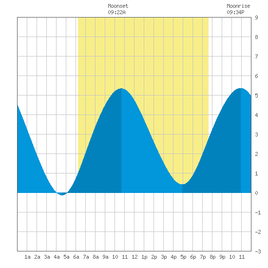 Norton Point tide chart for Wednesday, August 25, 2021