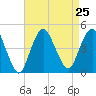 Norton Point tide chart for Wednesday, August 25, 2021
