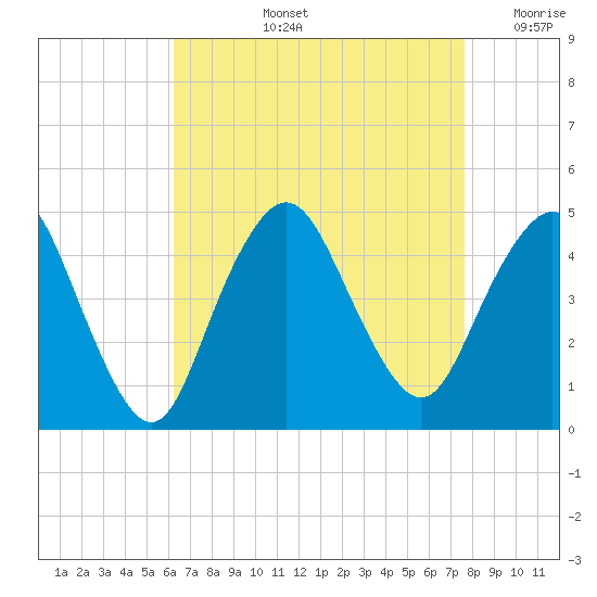 Norton Point tide chart for Thursday, August 26, 2021