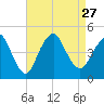 Norton Point tide chart for Friday, August 27, 2021