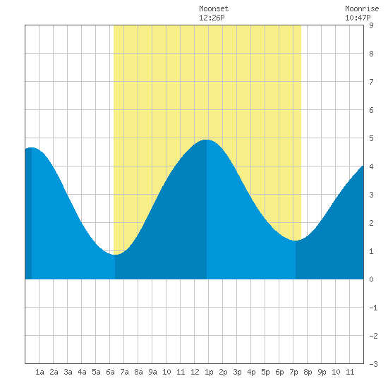 Norton Point tide chart for Saturday, August 28, 2021
