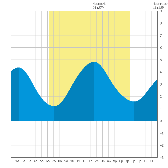 Norton Point tide chart for Sunday, August 29, 2021
