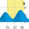Norton Point tide chart for Tuesday, August 3, 2021