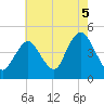 Norton Point tide chart for Thursday, August 5, 2021