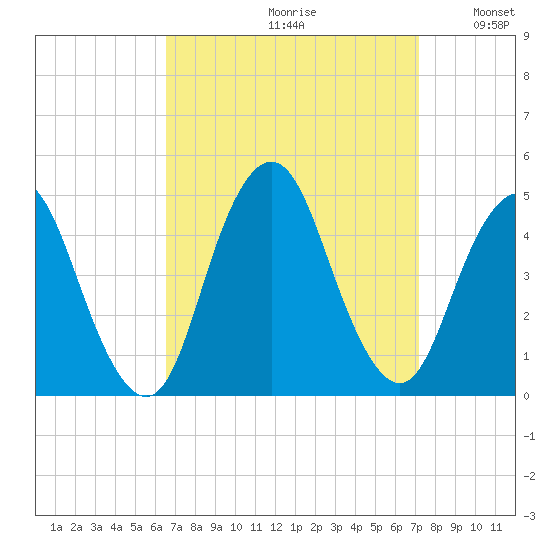 Norton Point tide chart for Saturday, September 11, 2021