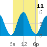 Norton Point tide chart for Saturday, September 11, 2021