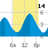 Norton Point tide chart for Tuesday, September 14, 2021