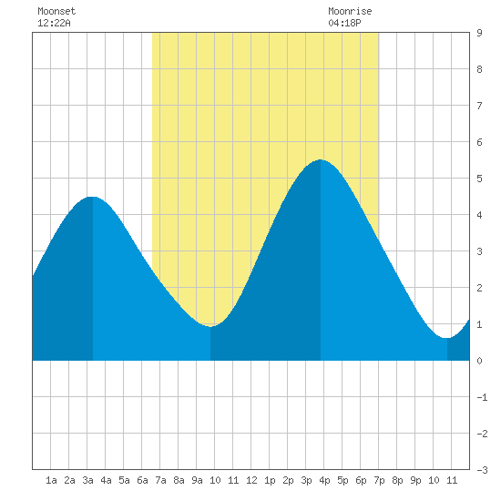 Norton Point tide chart for Wednesday, September 15, 2021