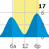 Norton Point tide chart for Friday, September 17, 2021