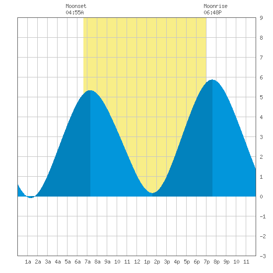 Norton Point tide chart for Sunday, September 19, 2021