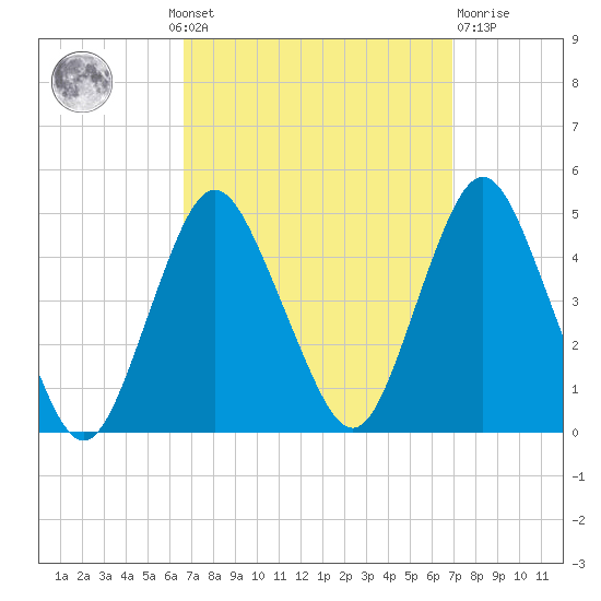 Norton Point tide chart for Monday, September 20, 2021