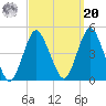 Norton Point tide chart for Monday, September 20, 2021