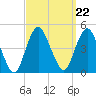Norton Point tide chart for Wednesday, September 22, 2021