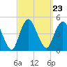 Norton Point tide chart for Thursday, September 23, 2021