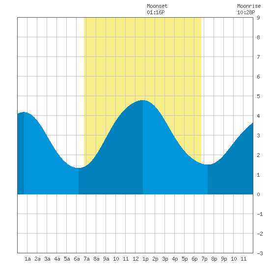 Norton Point tide chart for Monday, September 27, 2021