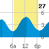 Norton Point tide chart for Monday, September 27, 2021