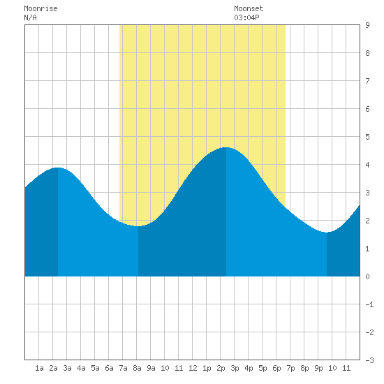 Norton Point tide chart for Wednesday, September 29, 2021