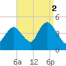 Norton Point tide chart for Thursday, September 2, 2021