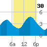 Norton Point tide chart for Thursday, September 30, 2021
