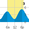 Norton Point tide chart for Friday, September 3, 2021