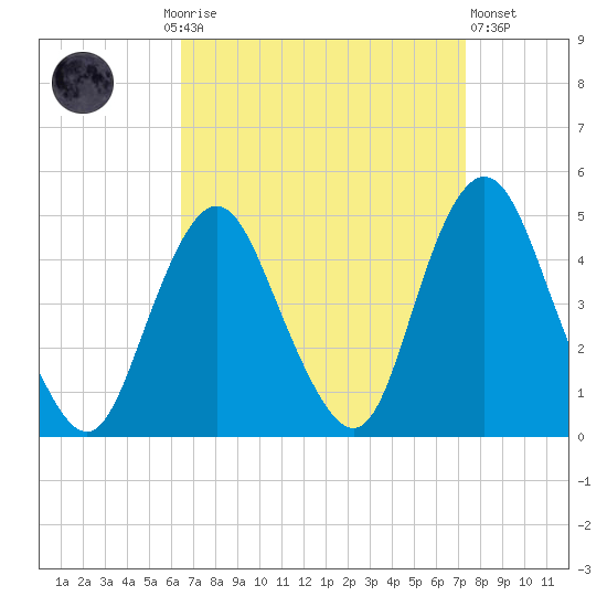 Norton Point tide chart for Monday, September 6, 2021