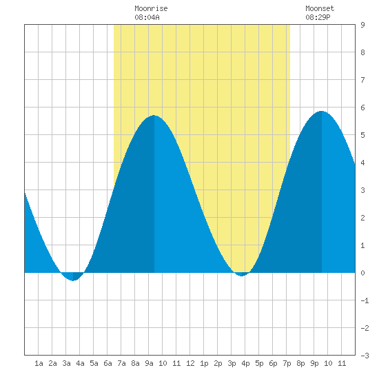 Norton Point tide chart for Wednesday, September 8, 2021