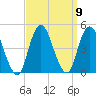 Norton Point tide chart for Thursday, September 9, 2021