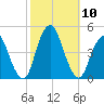 Norton Point tide chart for Sunday, October 10, 2021